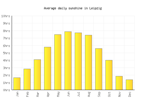 Leipzig average daily sunshine chart