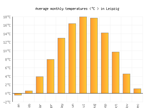 Leipzig average temperature chart (Celsius)