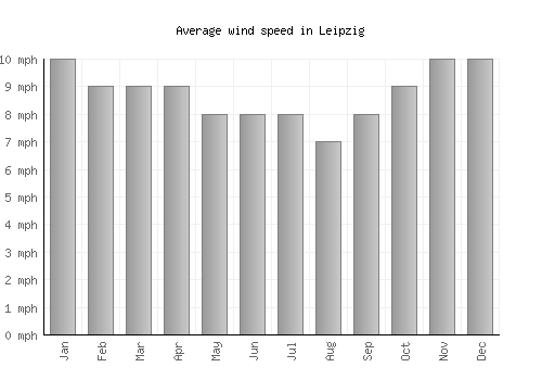 Leipzig average winspeed by month (mph)