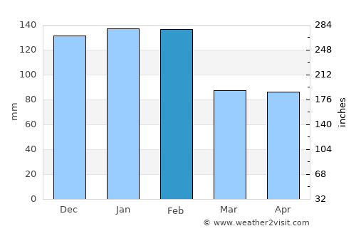 Leiria average rain in February