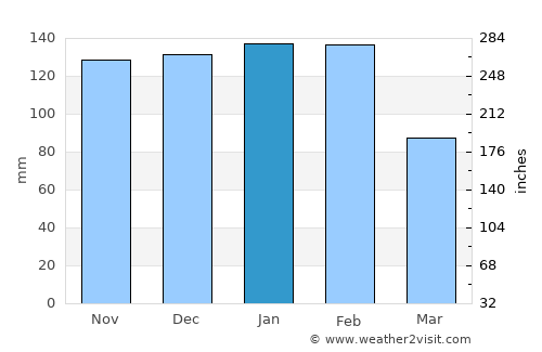 Leiria average rain in January