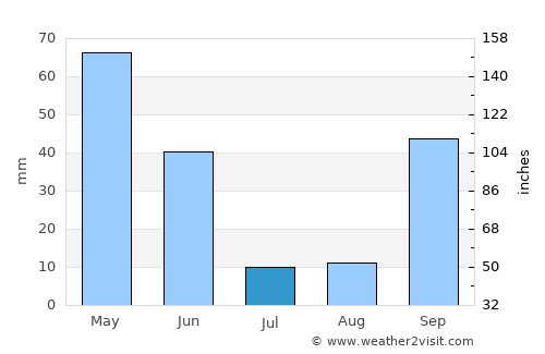 Leiria average rain in July