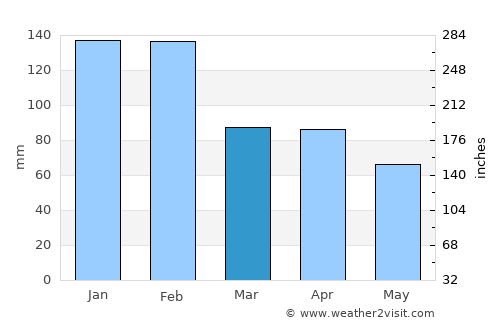 Leiria average rain in March