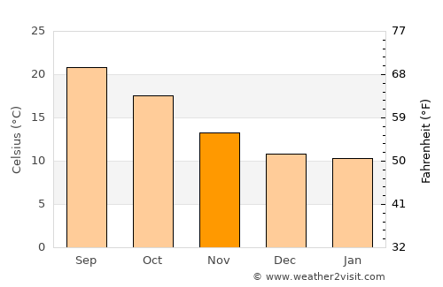 Leiria average temperature in November