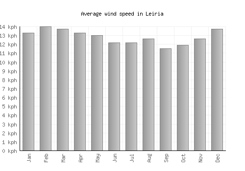 Leiria average winspeed by month (km/h)