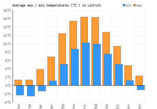Leirvik average minimum / maximum temperatures (Celsius)