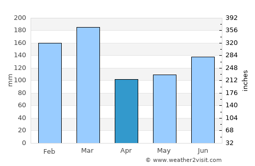 Leirvik average rain in April