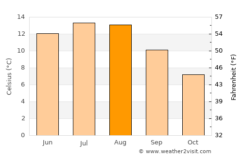 Leirvik average temperature in August