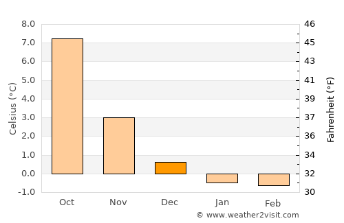 Leirvik average temperature in December