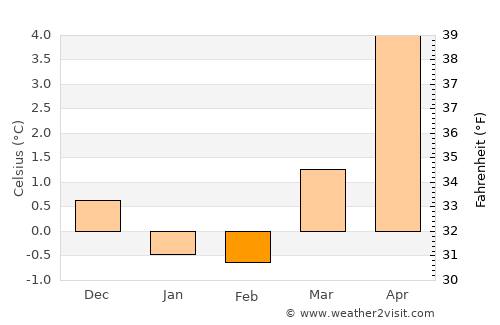 Leirvik average temperature in February