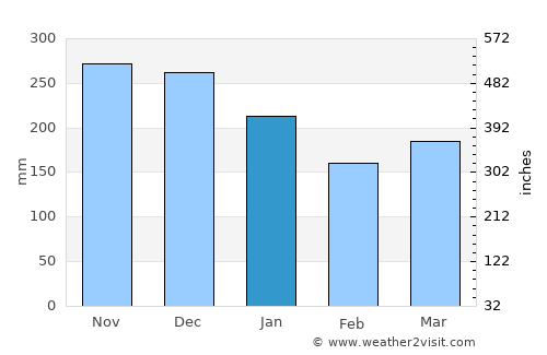 Leirvik average rain in January