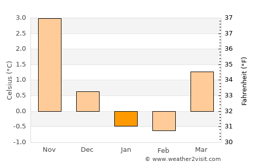 Leirvik average temperature in January