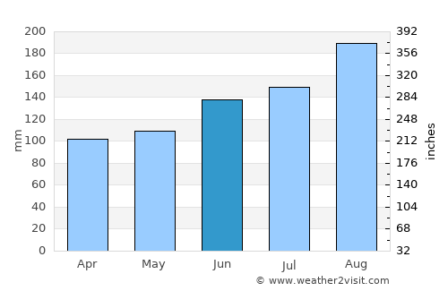 Leirvik average rain in June