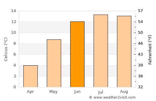 Leirvik average temperature in June