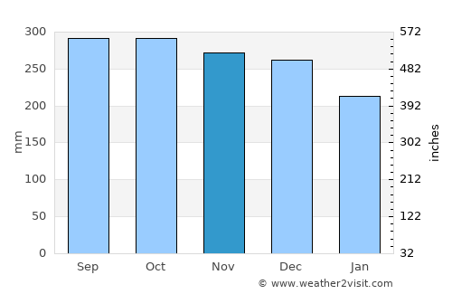 Leirvik average rain in November