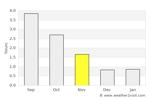 Leirvik average rain in November