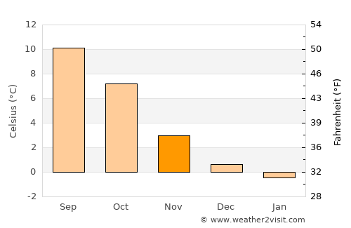 Leirvik average temperature in November
