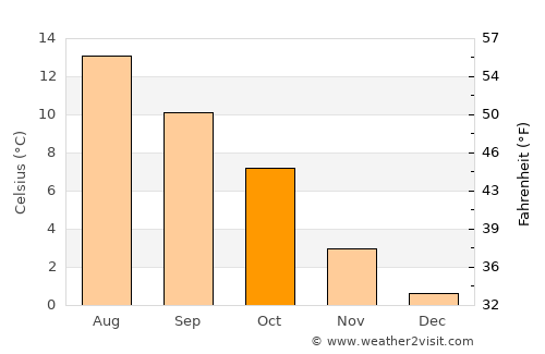 Leirvik average temperature in October