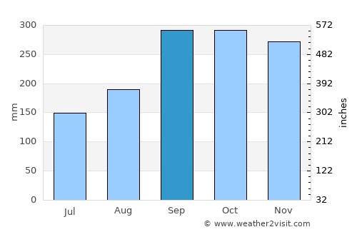 Leirvik average rain in September