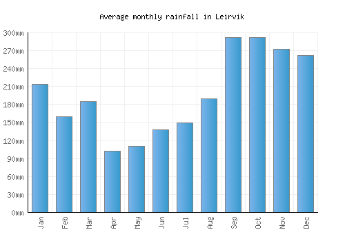 Leirvik monthly rainfall chart (mm)