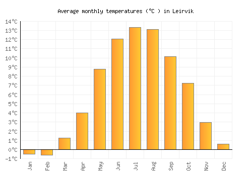 Leirvik average temperature chart (Celsius)