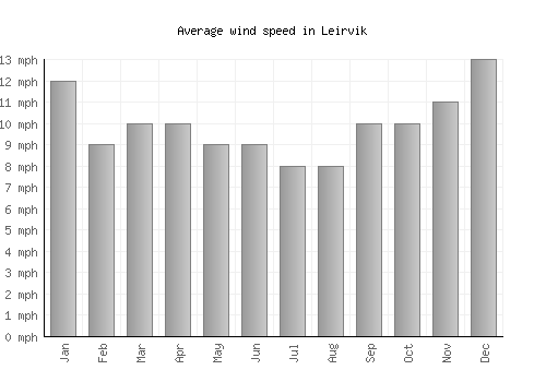 Leirvik average winspeed by month (mph)