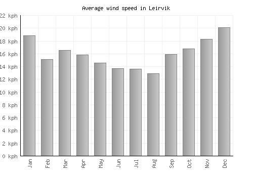 Leirvik average winspeed by month (km/h)