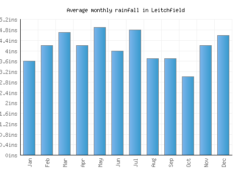 Leitchfield monthly rainfall chart (inches)
