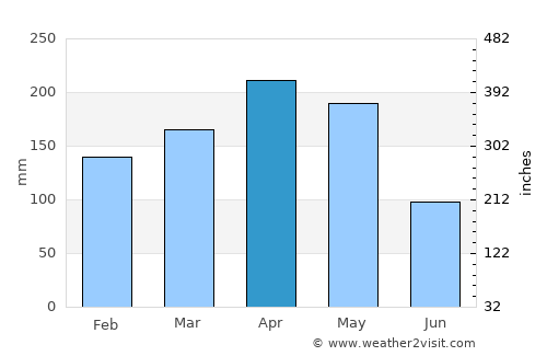 Leiva average rain in April
