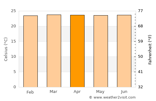 Leiva average temperature in April