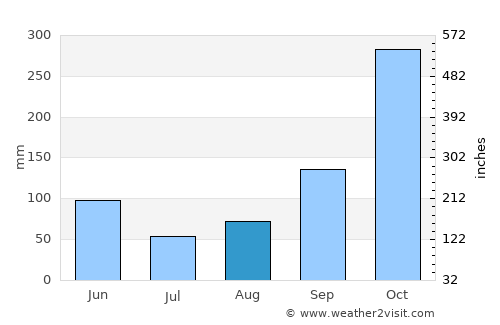 Leiva average rain in August