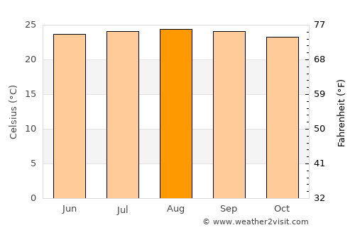 Leiva average temperature in August