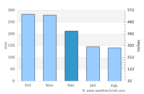 Leiva average rain in December