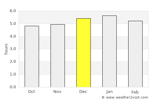 Leiva average rain in December