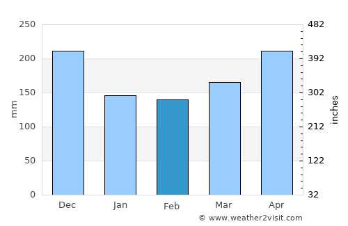 Leiva average rain in February