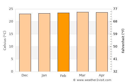 Leiva average temperature in February