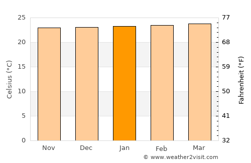 Leiva average temperature in January