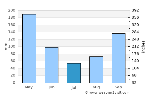 Leiva average rain in July