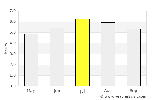 Leiva average rain in July