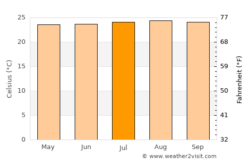 Leiva average temperature in July