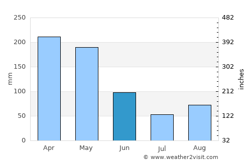 Leiva average rain in June