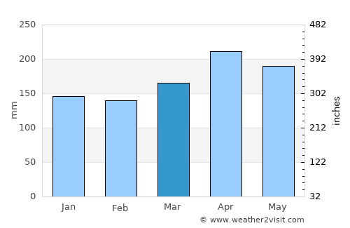 Leiva average rain in March