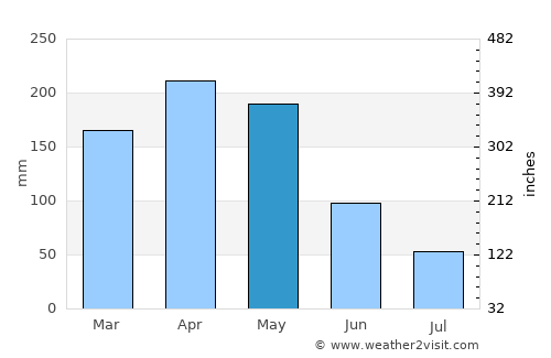 Leiva average rain in May