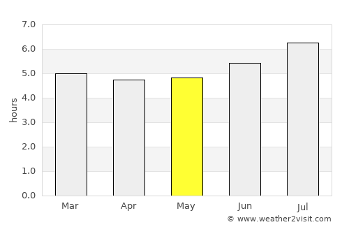 Leiva average rain in May