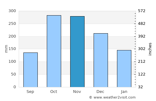 Leiva average rain in November