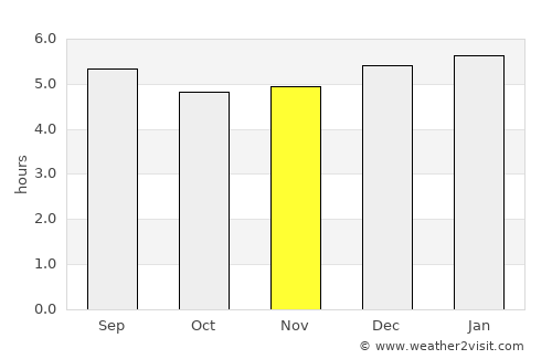 Leiva average rain in November
