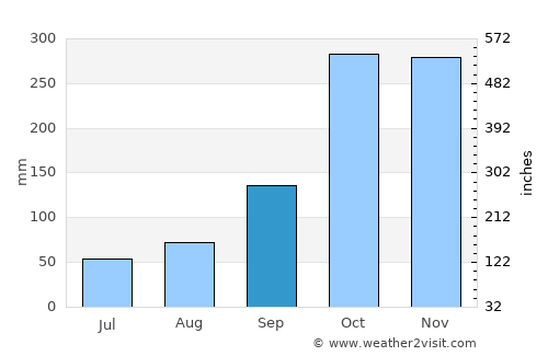 Leiva average rain in September