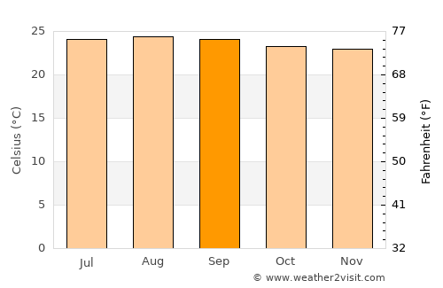 Leiva average temperature in September