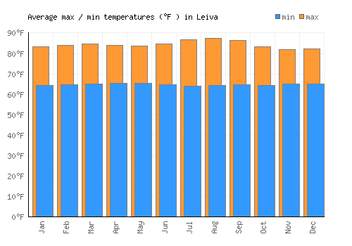 Leiva average minimum / maximum temperatures (Fahrenheit)