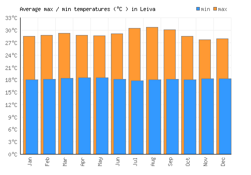 Leiva average minimum / maximum temperatures (Celsius)